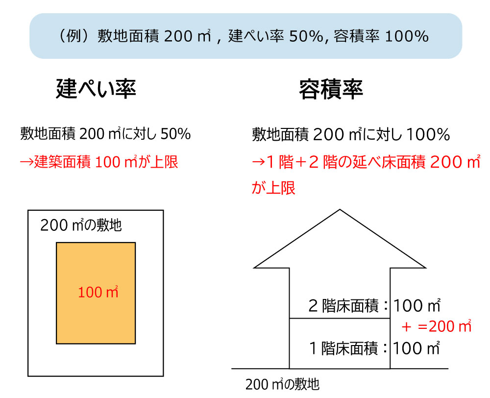 建蔽率・容積率