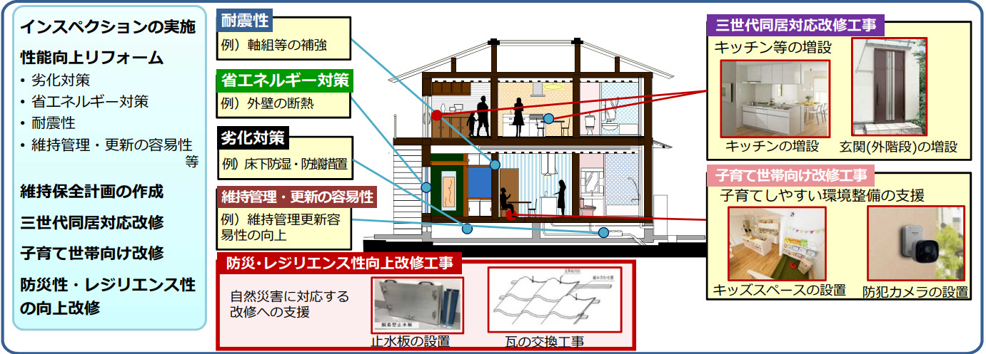 長期優良住宅化リフォーム（令和5年度）