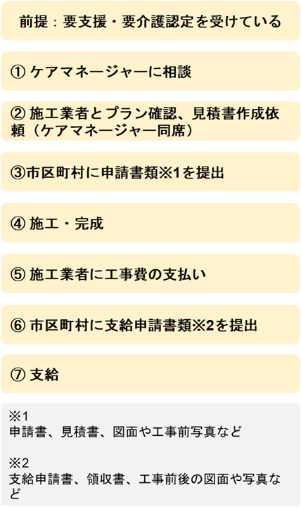 介護保険を利用して補助金申請するフロー