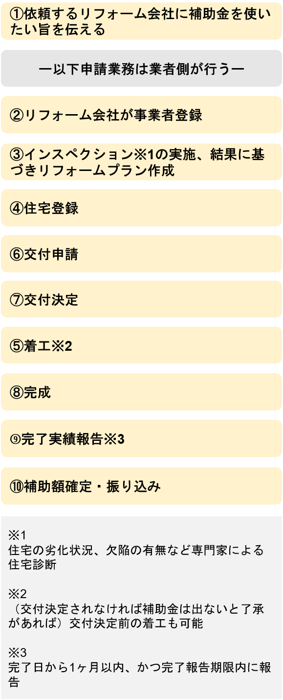 国の補助金事業（長期優良住宅化リフォーム推進事業）に申請するフロー