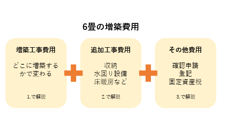 もう一部屋ほしい 6畳の増築にかかる費用を分かりやすく解説 失敗しないリフォーム会社選びは リフォームガイド もう一部屋ほしい 6畳の増築にかかる費用を分かりやすく解説 失敗しないリフォーム会社選びは リフォームガイド