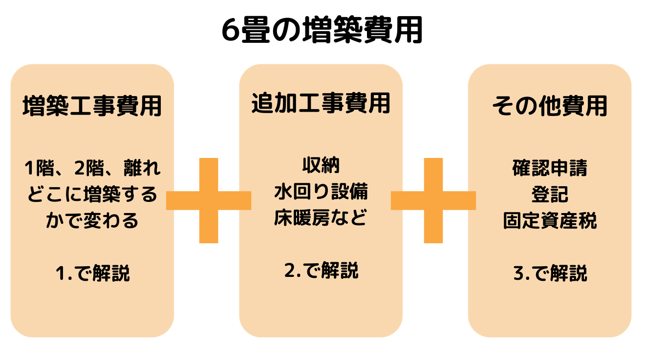 6畳の増築にかかる費用…増築工事費用+追加工事費用+その他費用