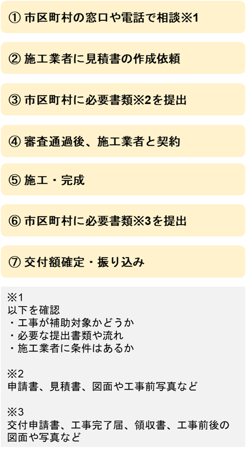 地方自治体の補助金・助成金の申請フロー