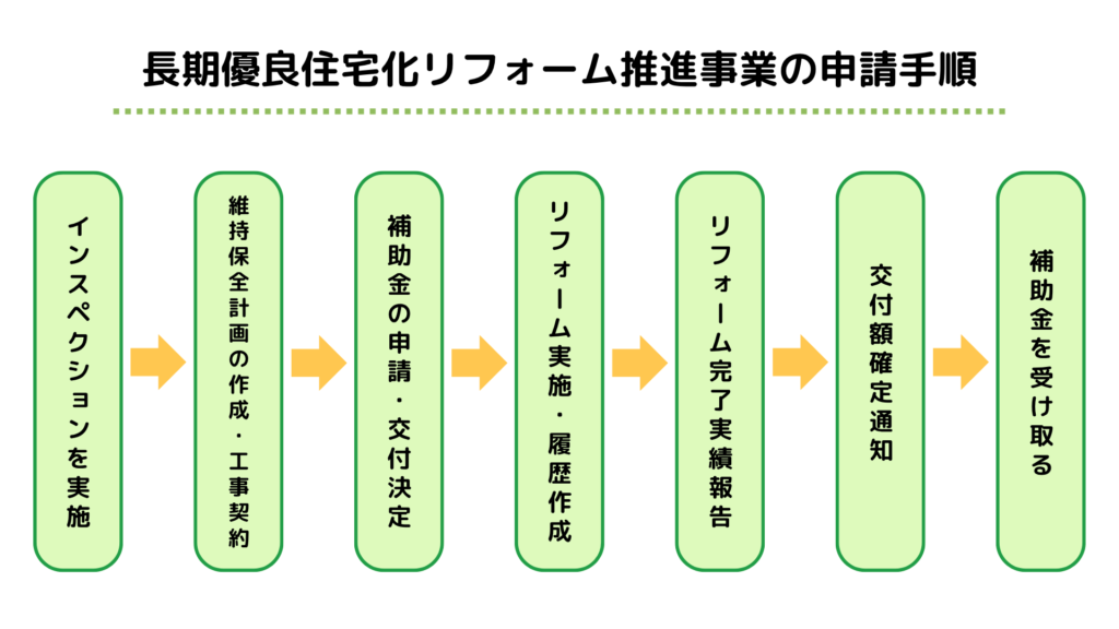 長期優良住宅化リフォーム推進事業の申請手順