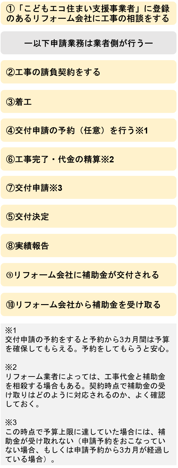こどもエコ住まい申請フロー