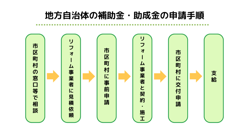 地方自治体の補助金・助成金の申請手順