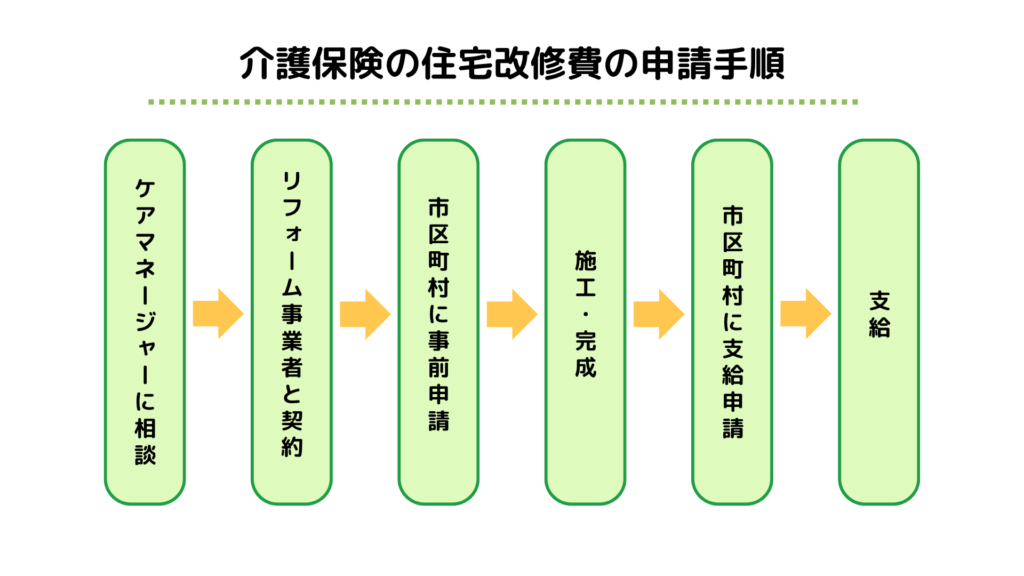 介護保険の住宅改修費の申請手順