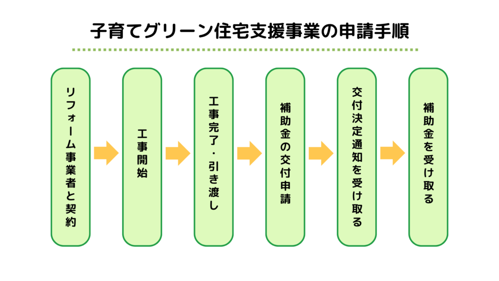 子育てグリーン住宅支援事業の申請手順