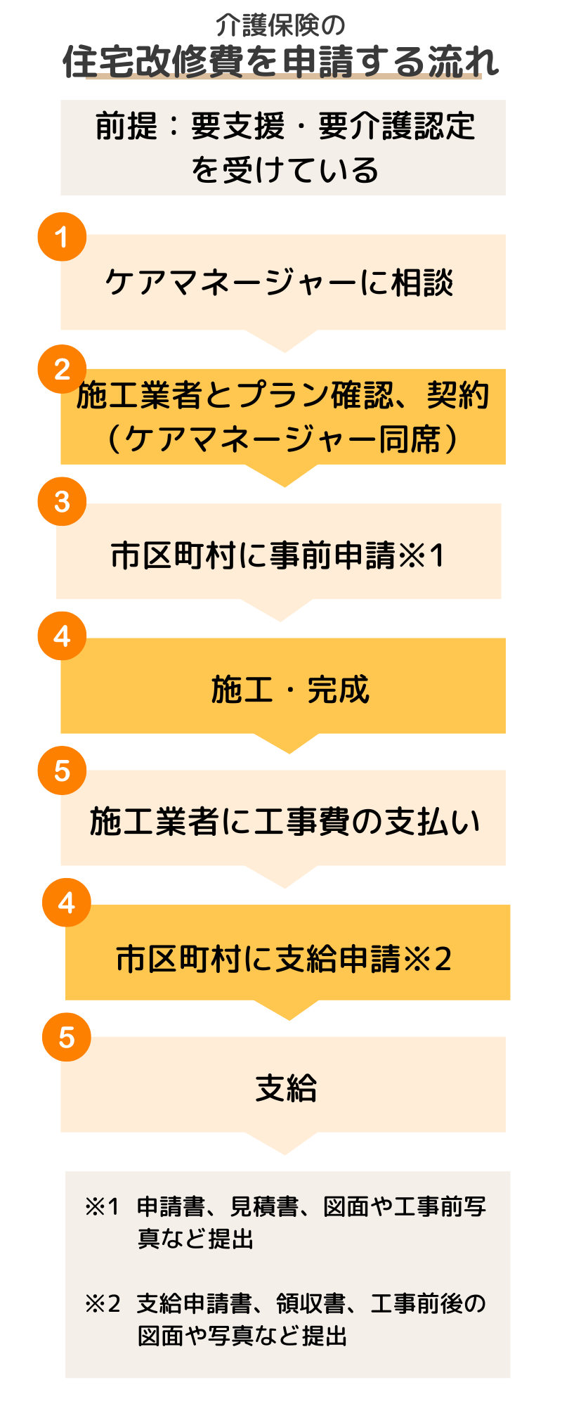 介護保険住宅改修費申請フロー