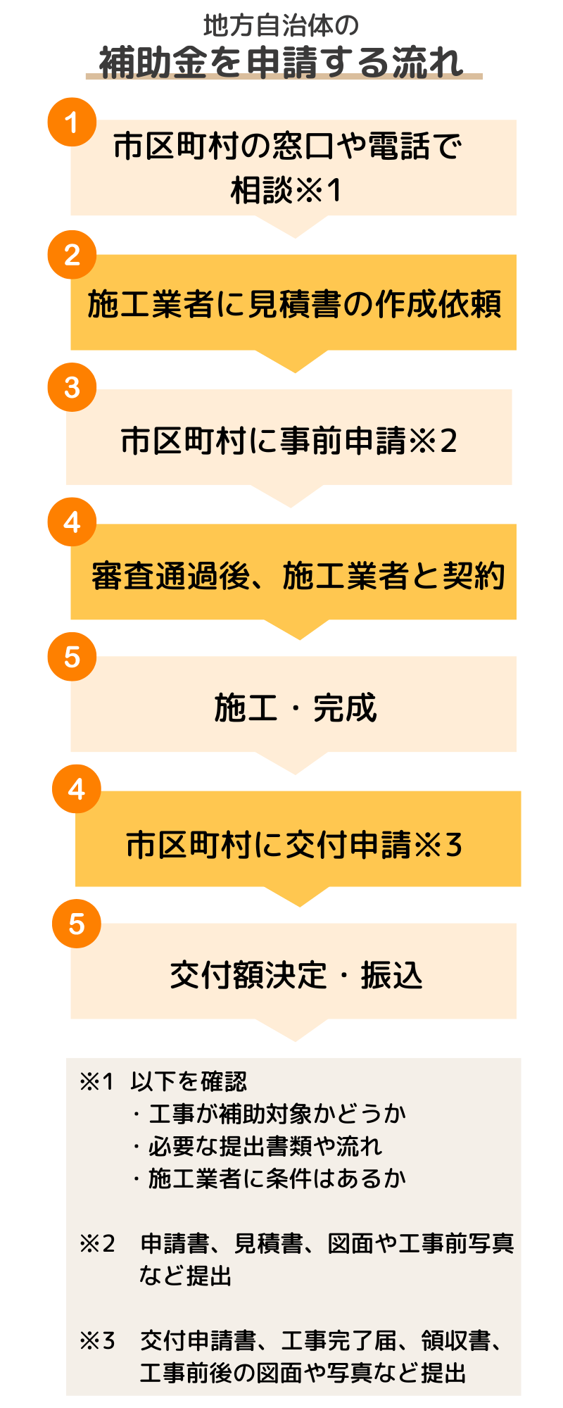 地方自治体補助金申請フロー