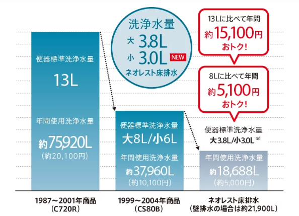 TOTOネオレスト節水効果