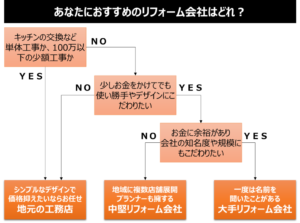 あなたにおすすめのリフォーム会社