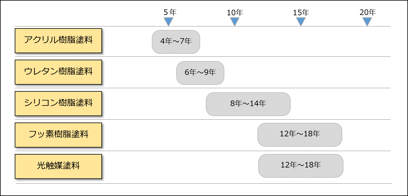 外壁塗装耐用年数