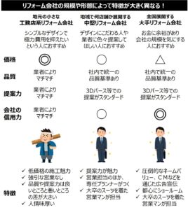 リフォーム会社の規模や形態別の特徴