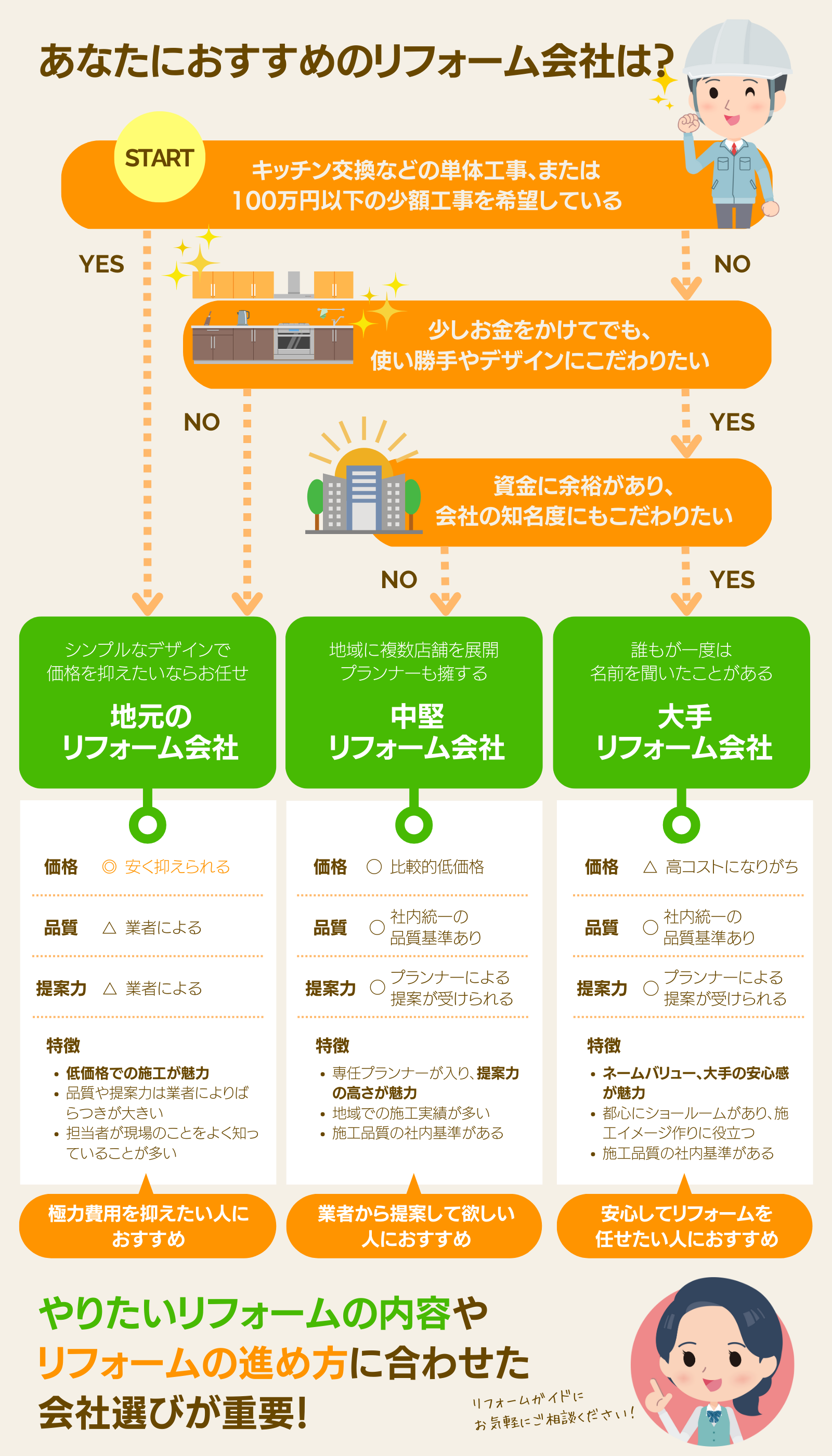 リフォーム会社の種類と特徴