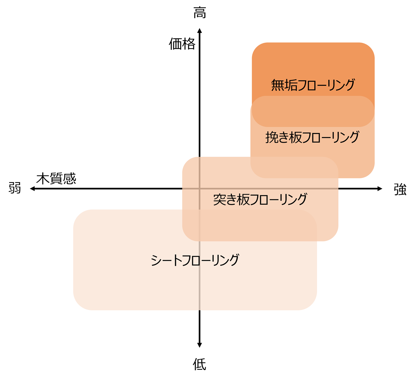 フローリング材による価格・木質感の違い