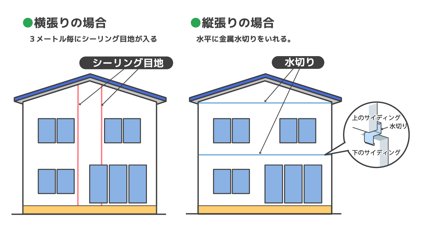 知って損なし】サイディングは張り方で費用や見た目が変わる 知って損なし】サイディングは張り方で費用や見た目が変わる