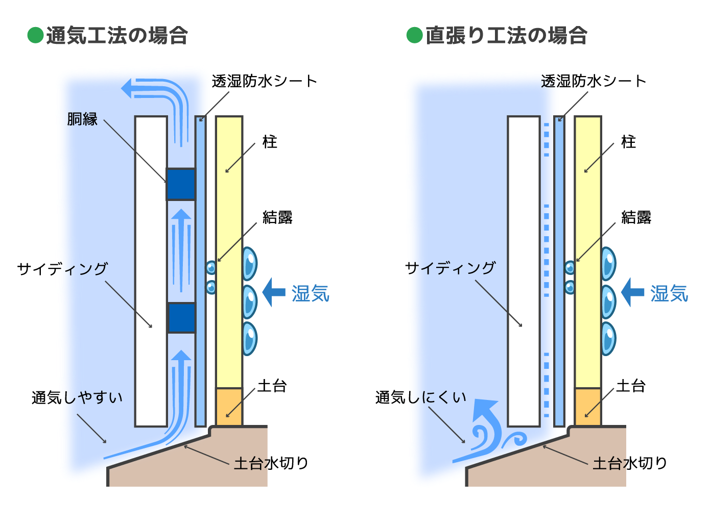 通気工法と直張り工法