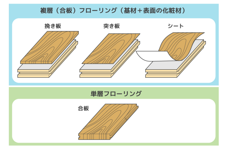 無垢と合板フローリングの違いやそれぞれの特徴
