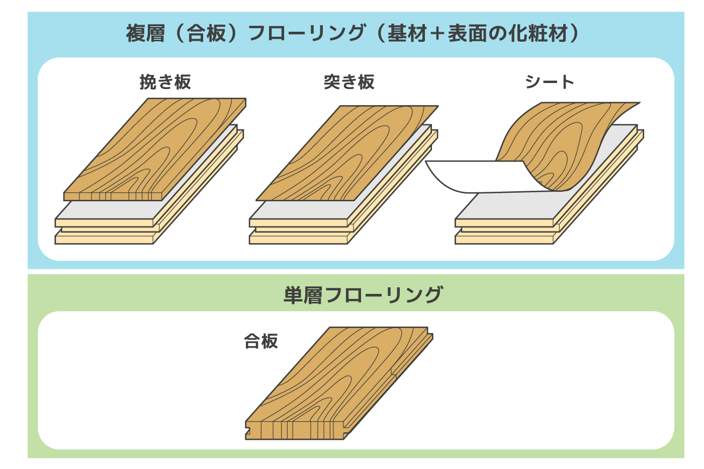 フローリングの種類