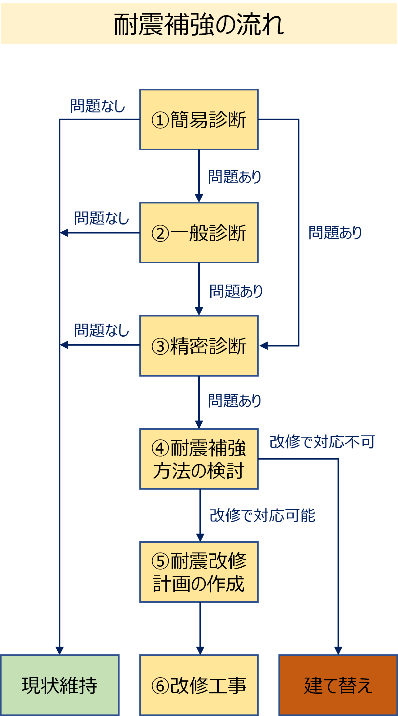 耐震補強の流れ