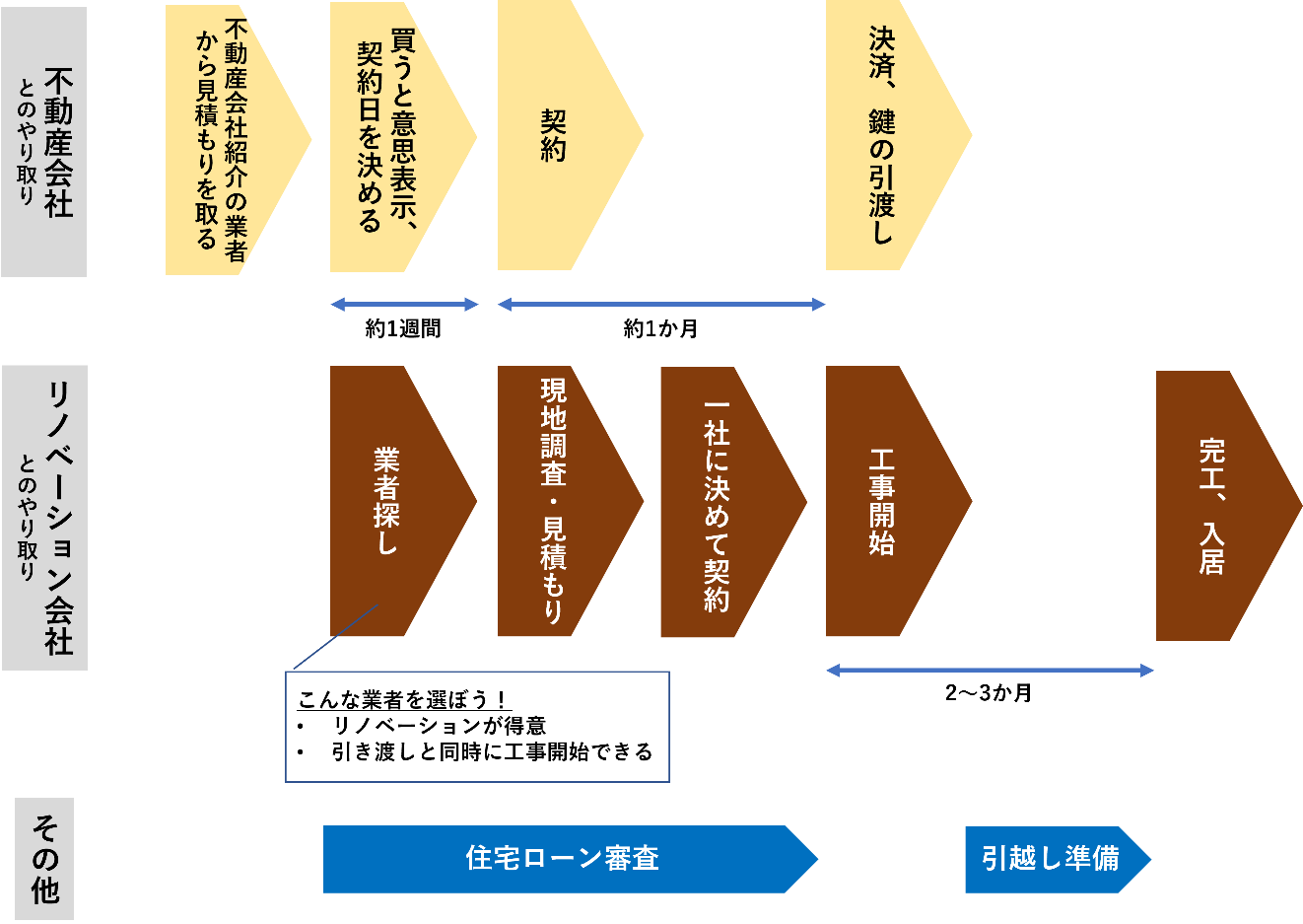 中古戸建てを購入＆リノベーションする流れ