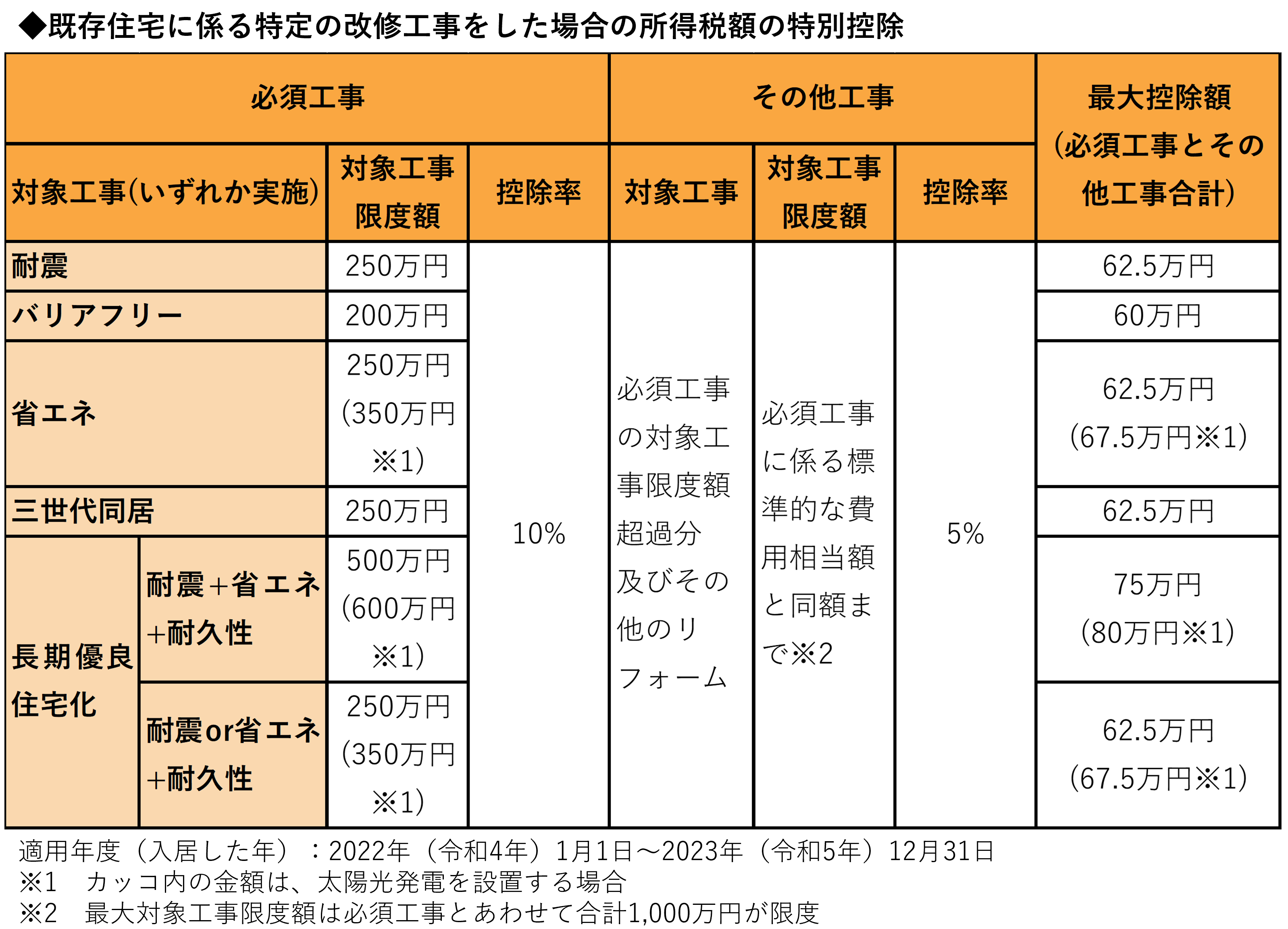 所得税の減税（控除）まとめ表