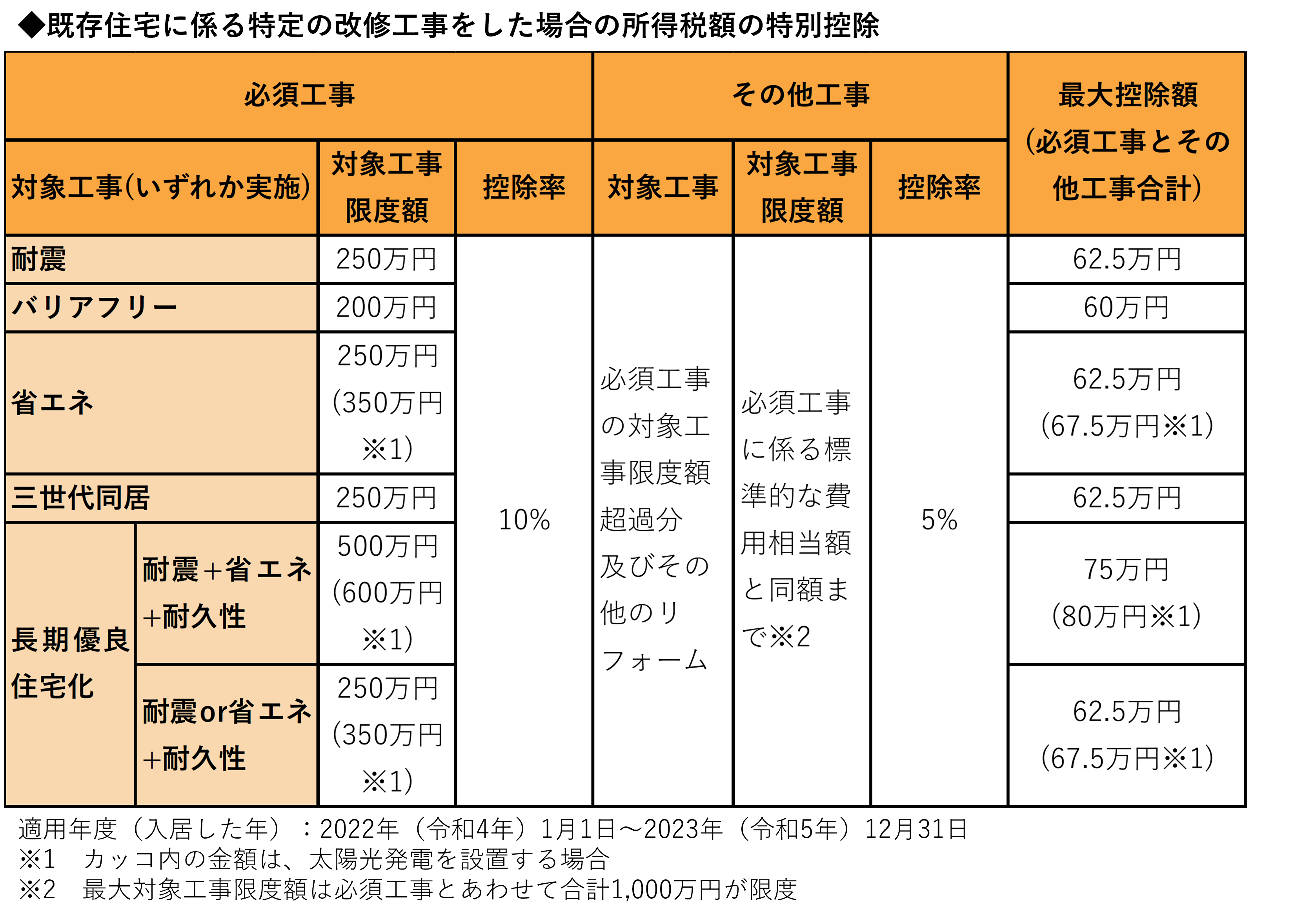 所得税の減税（控除）まとめ表