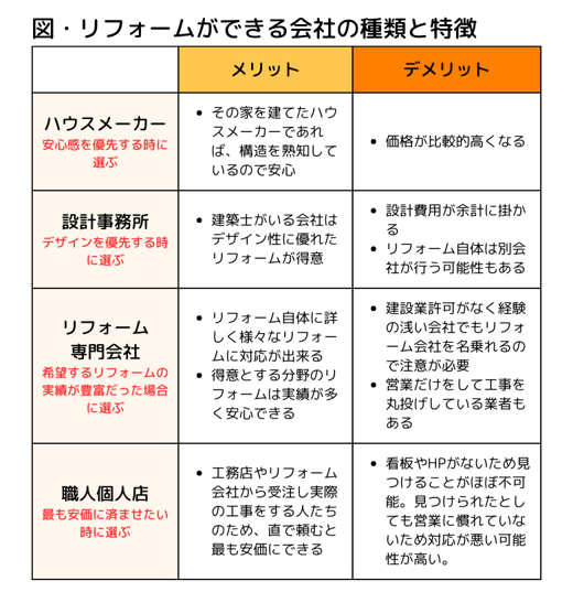 リフォームができる会社の種類と特徴