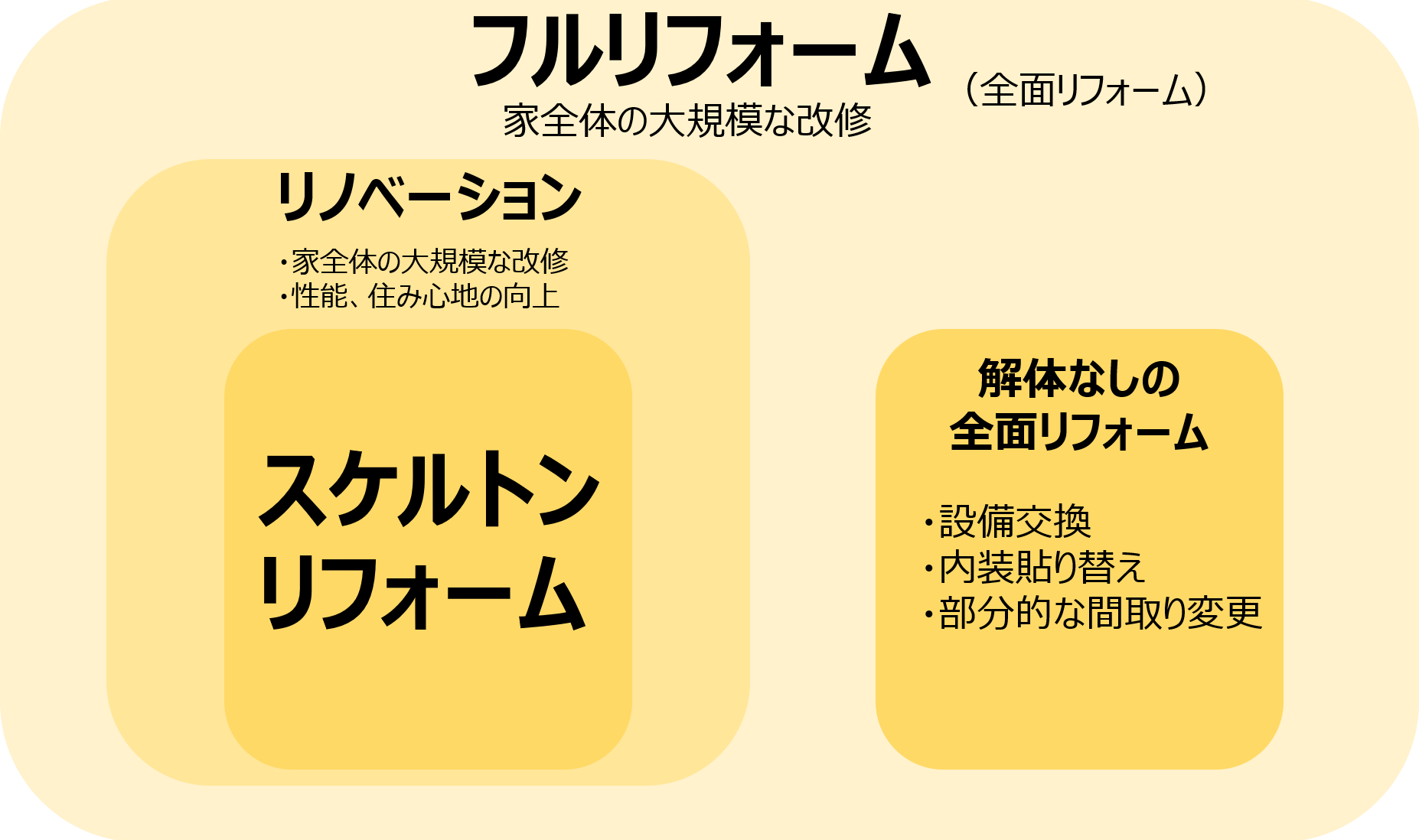 「フルリフォーム」「リノベーション」との違い