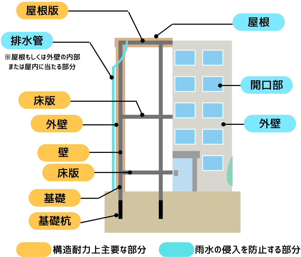 契約不適合責任の範囲　鉄筋コンクリート造の共同住宅