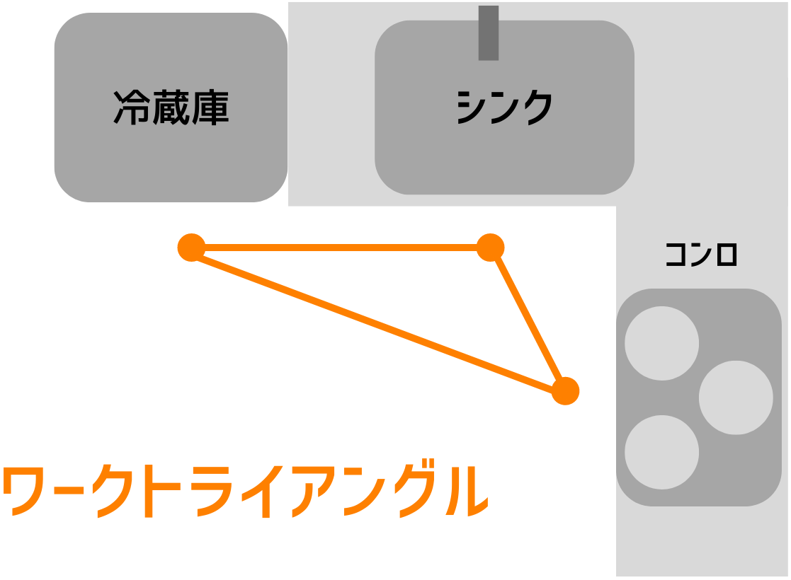 L字型キッチン　ワークトライアングル