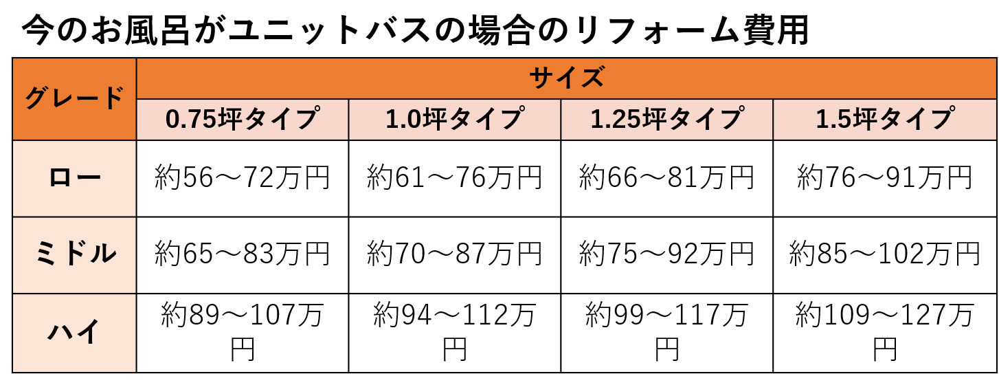 今のお風呂がユニットバスの場合のリフォーム費用