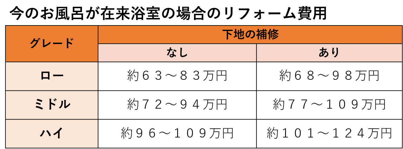 今のお風呂が在来浴室の場合のリフォーム費用