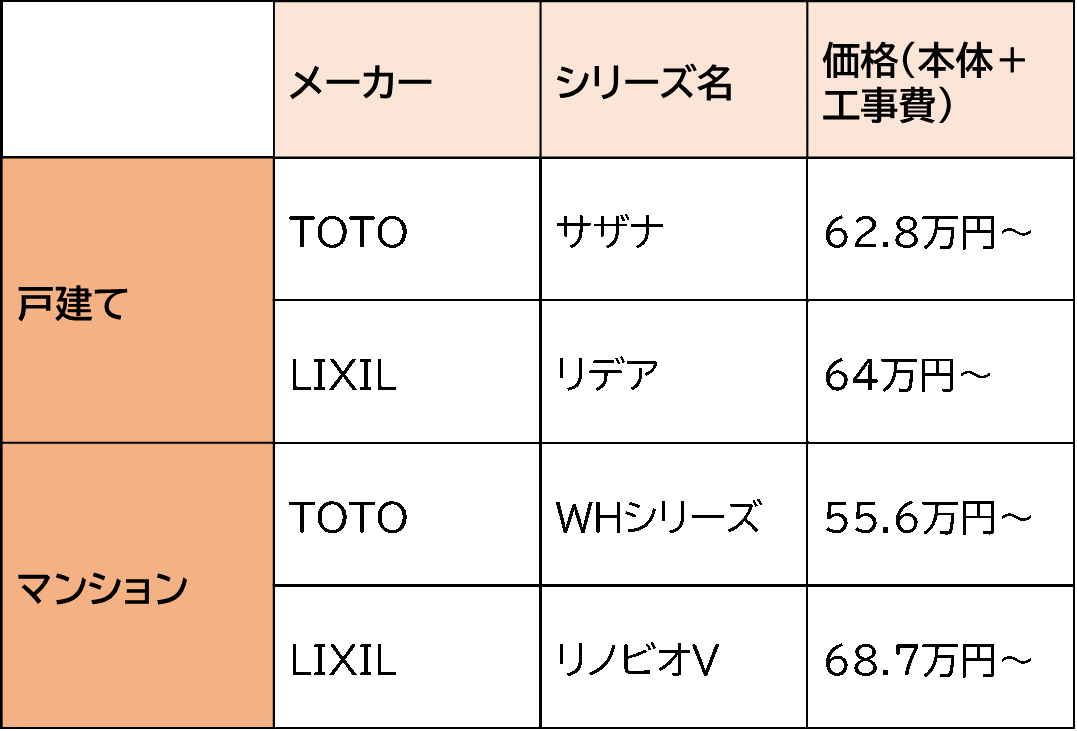 マンション戸建て別・主要シリーズの最安値比較