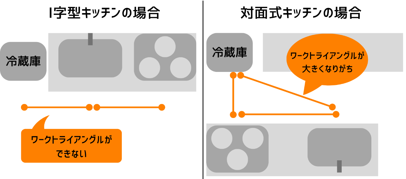 ワークトライアングル　I字型キッチンと対面式キッチン