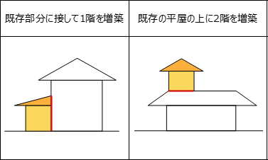 増築の種類