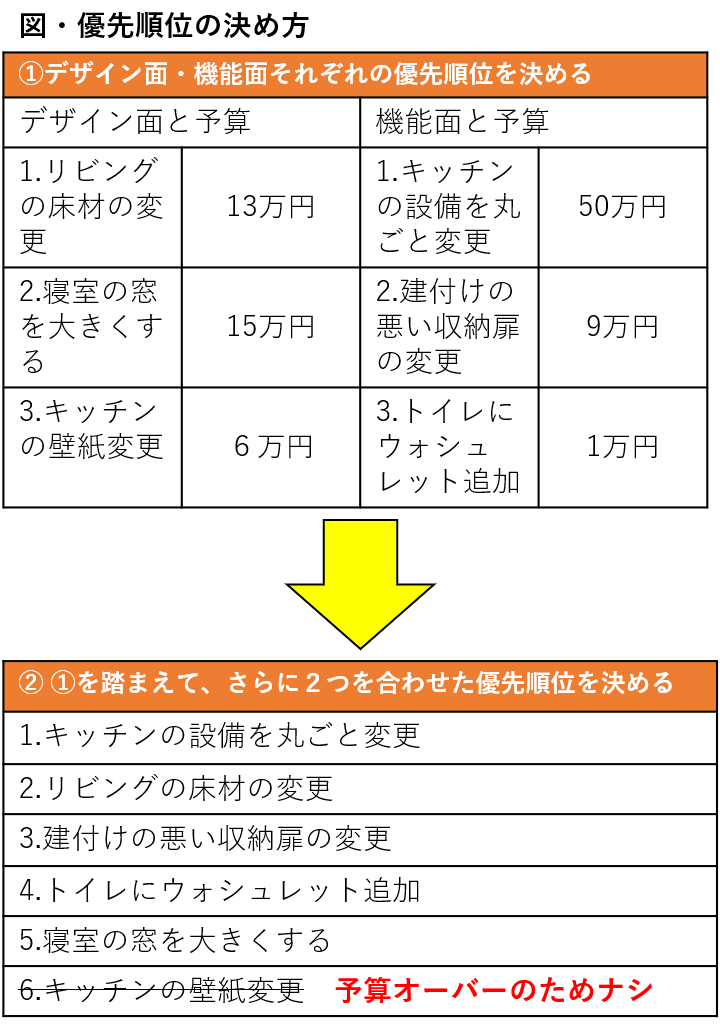 優先順位の決め方