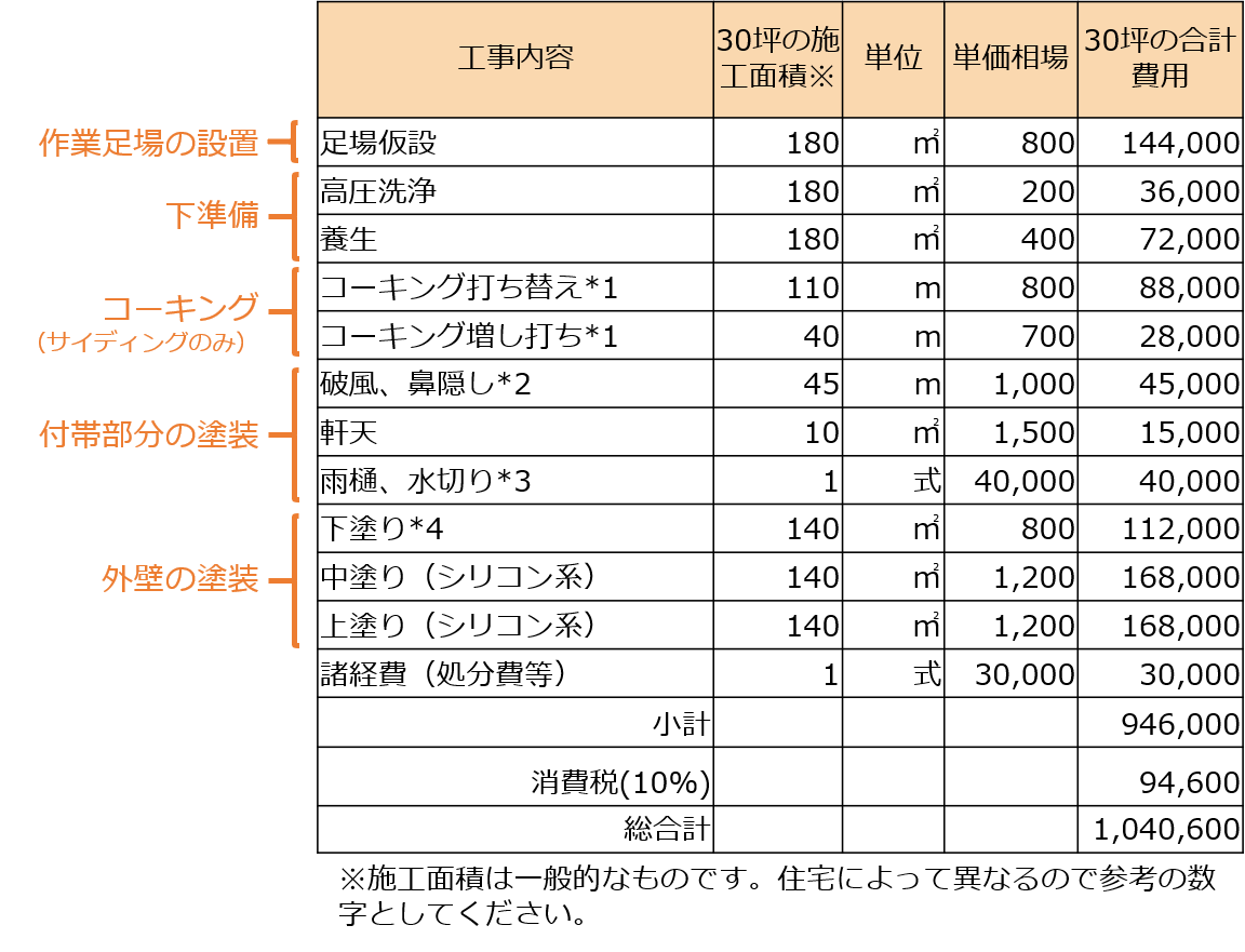 30坪外壁塗装の工事内容別単価相場