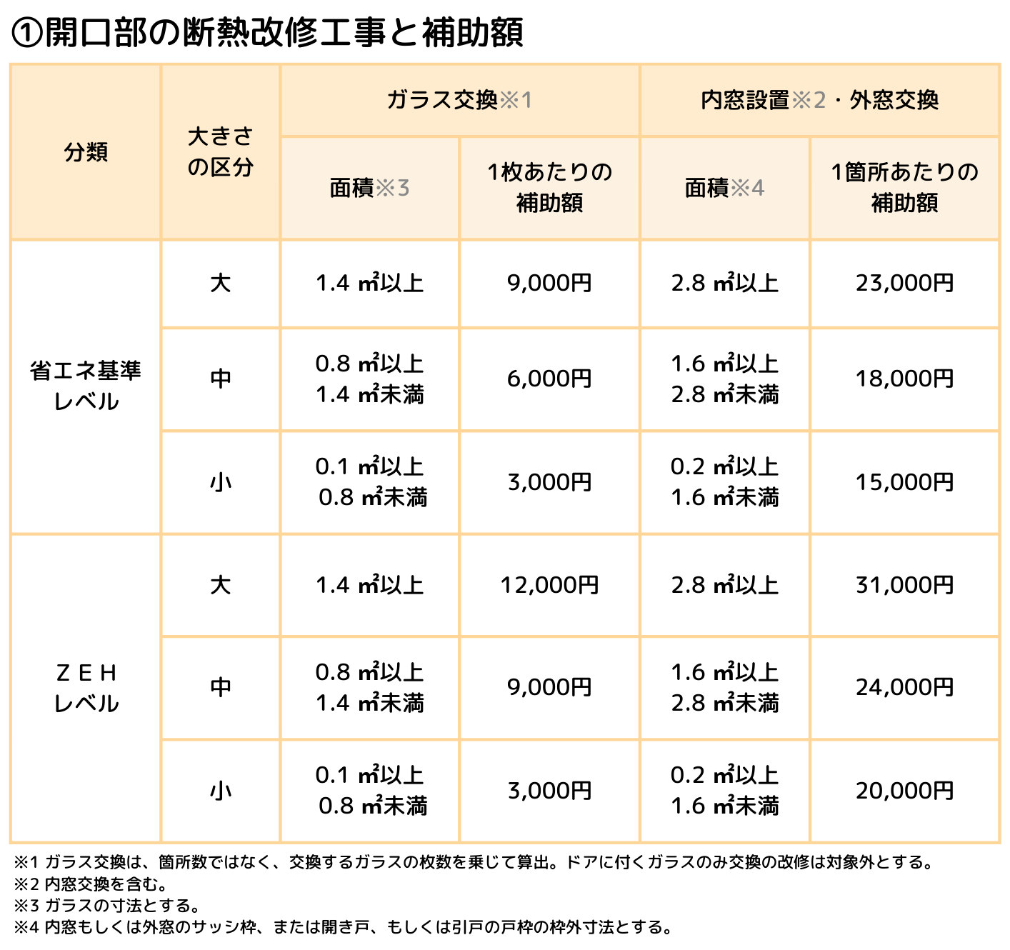 ①開口部の断熱改修工事と補助額