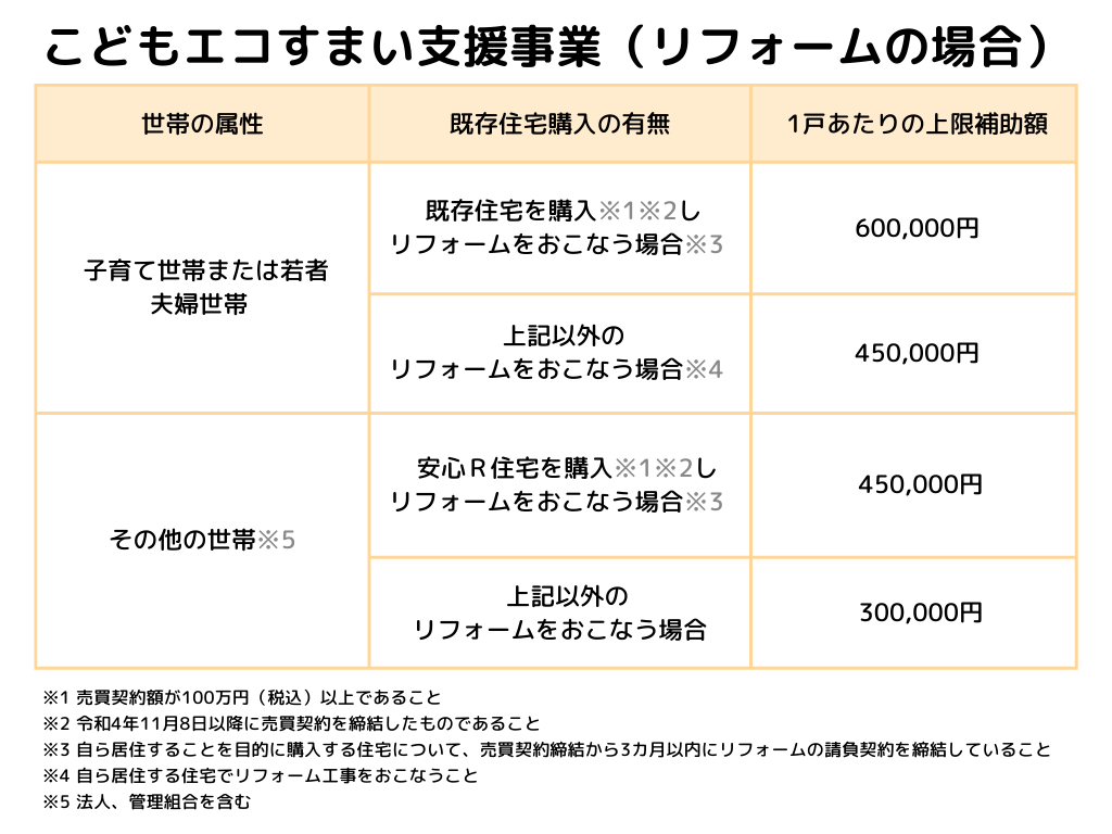 こどもエコすまい支援事業（リフォームの場合）