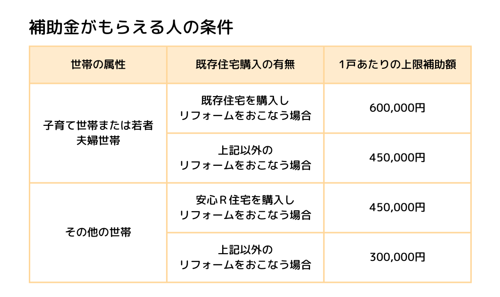 補助金がもらえる人の条件