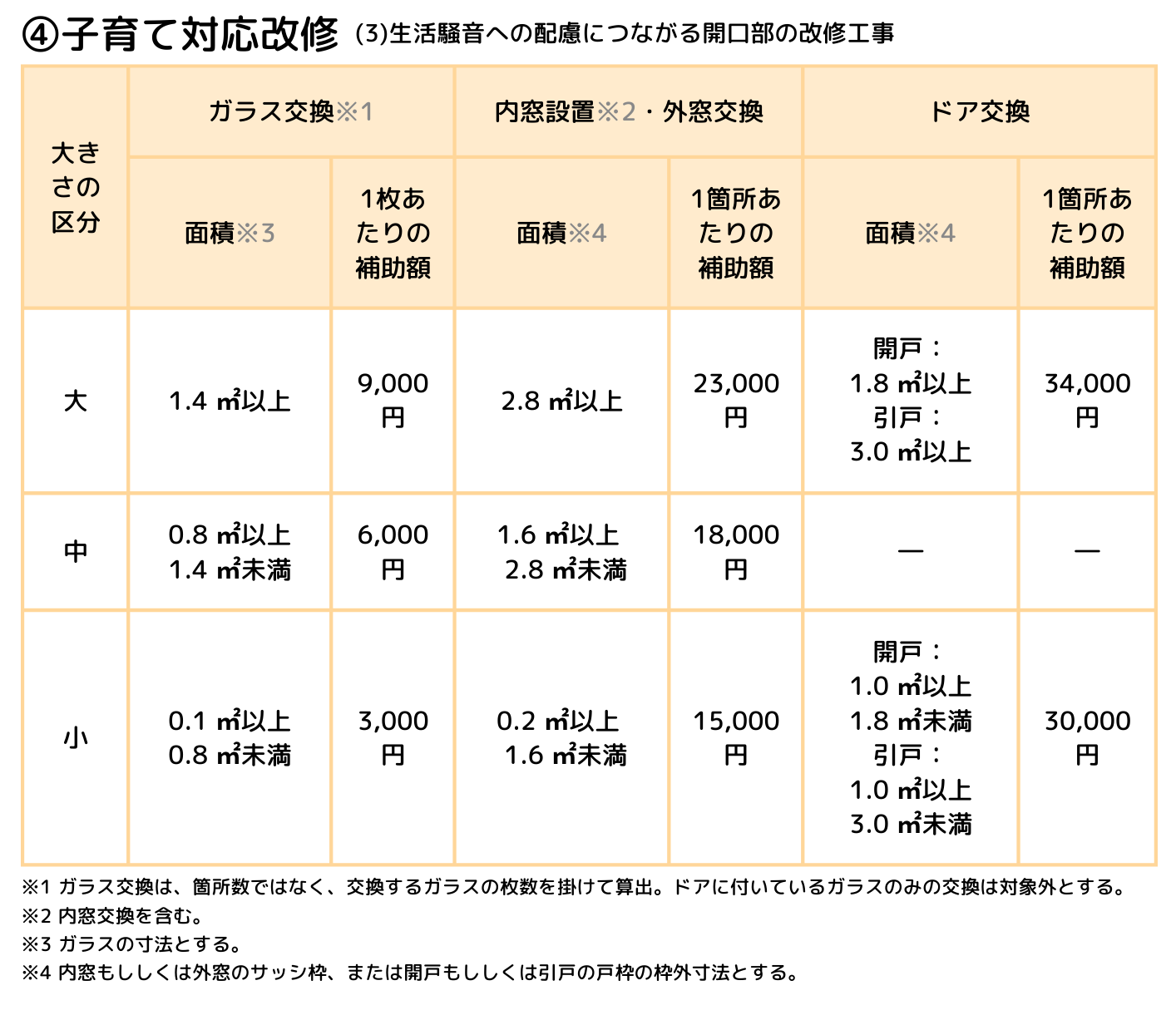 ④子育て対応改修(3)生活騒音への配慮につながる開口部の改修工事