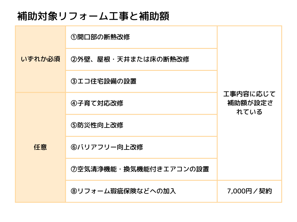 補助対象リフォーム工事と補助額