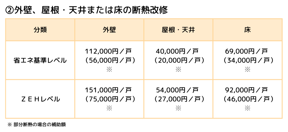 ②外壁、屋根・天井または床の断熱改修