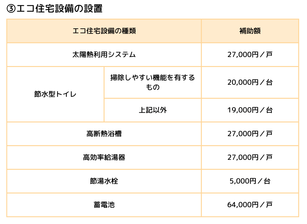 ③エコ住宅設備の設置