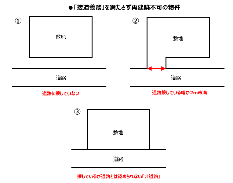 再建築不可物件の図