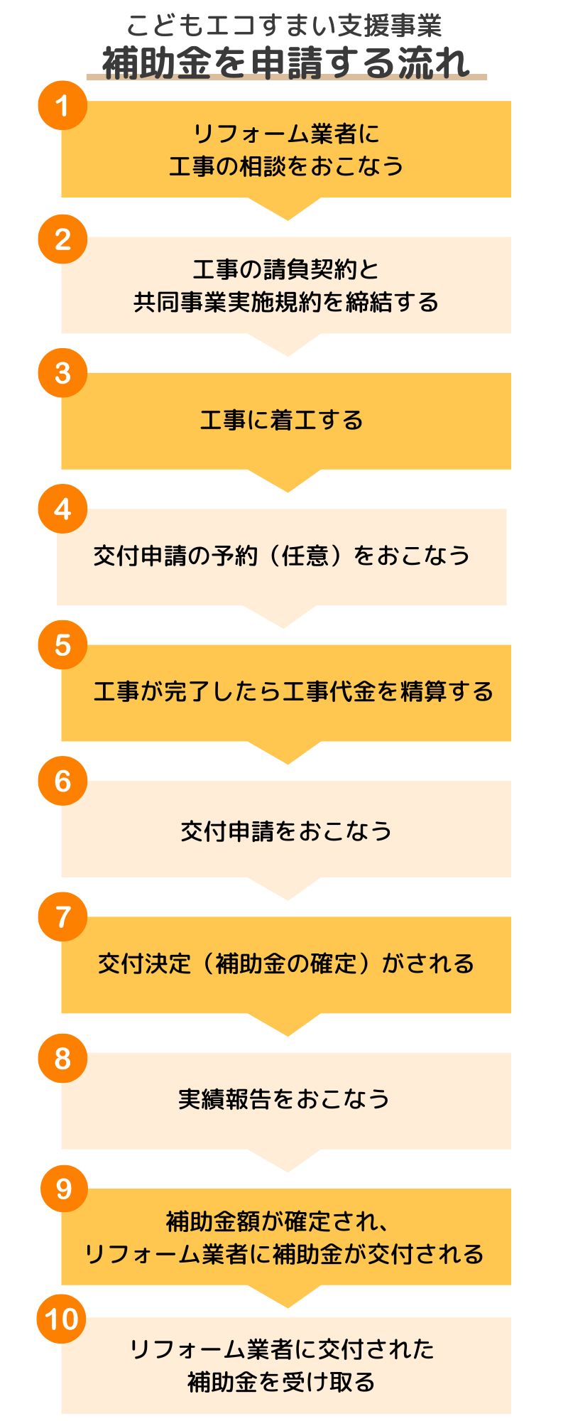 こどもエコすまい支援事業申請の流れ