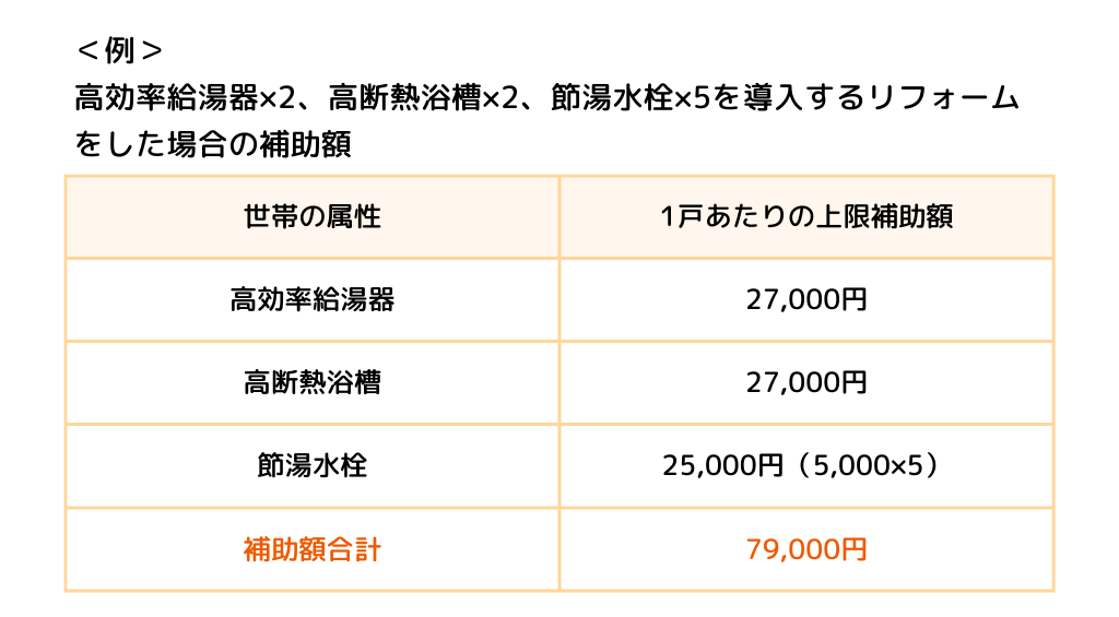 エコ住宅設備の設置をした場合の補助額の例