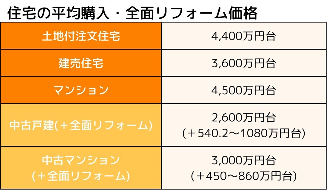 住宅の新築購入・中古物件購入＆全面リフォーム価格比較